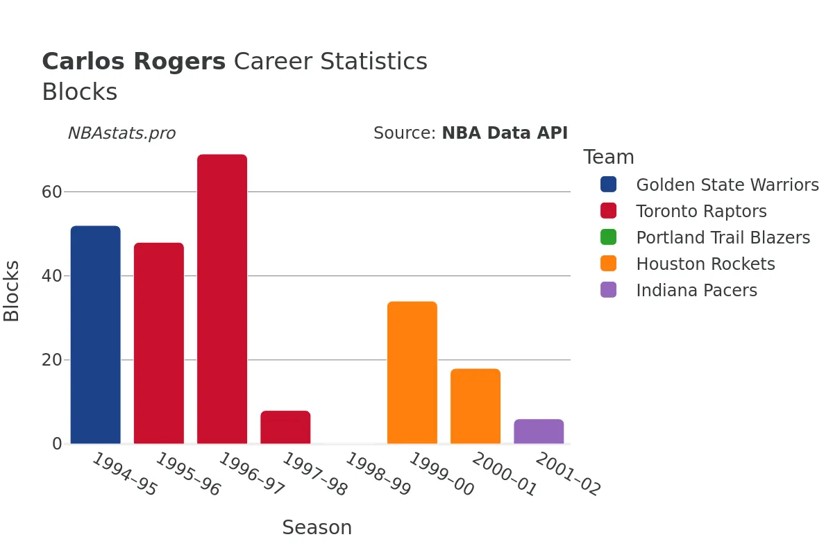 Carlos Rogers Blocks Career Chart