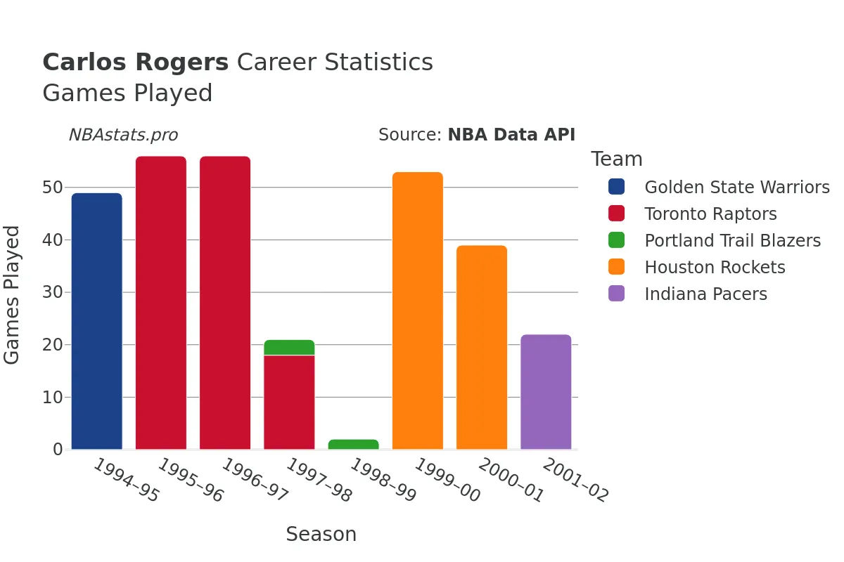 Carlos Rogers Games–Played Career Chart