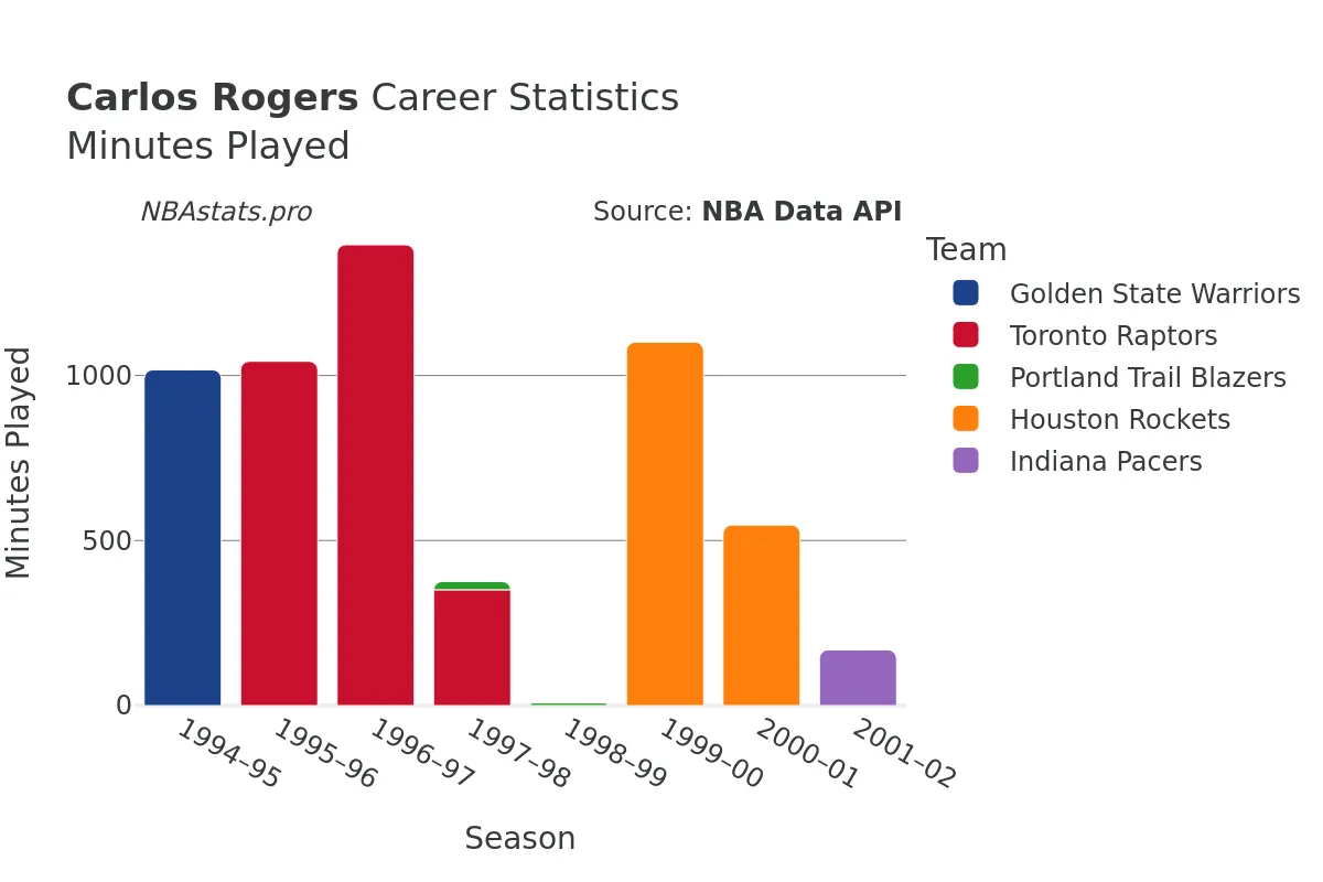 Carlos Rogers Minutes–Played Career Chart