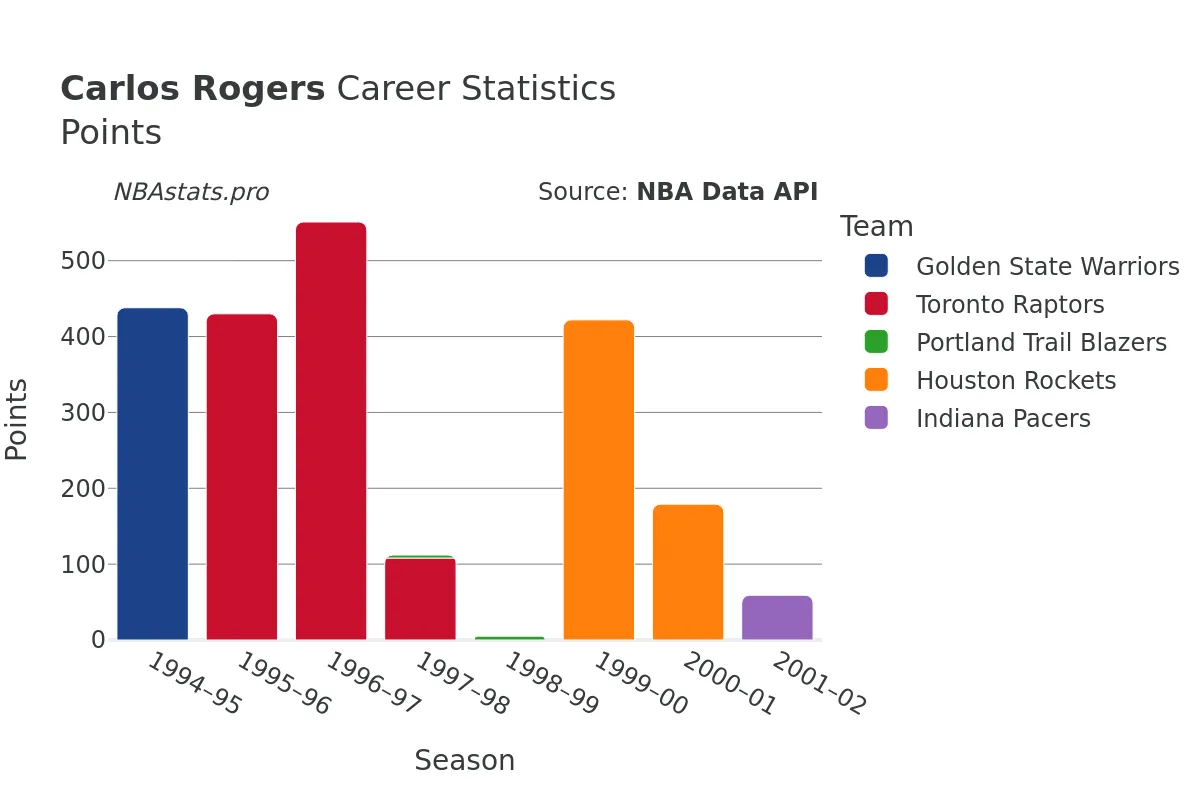 Carlos Rogers Points Career Chart