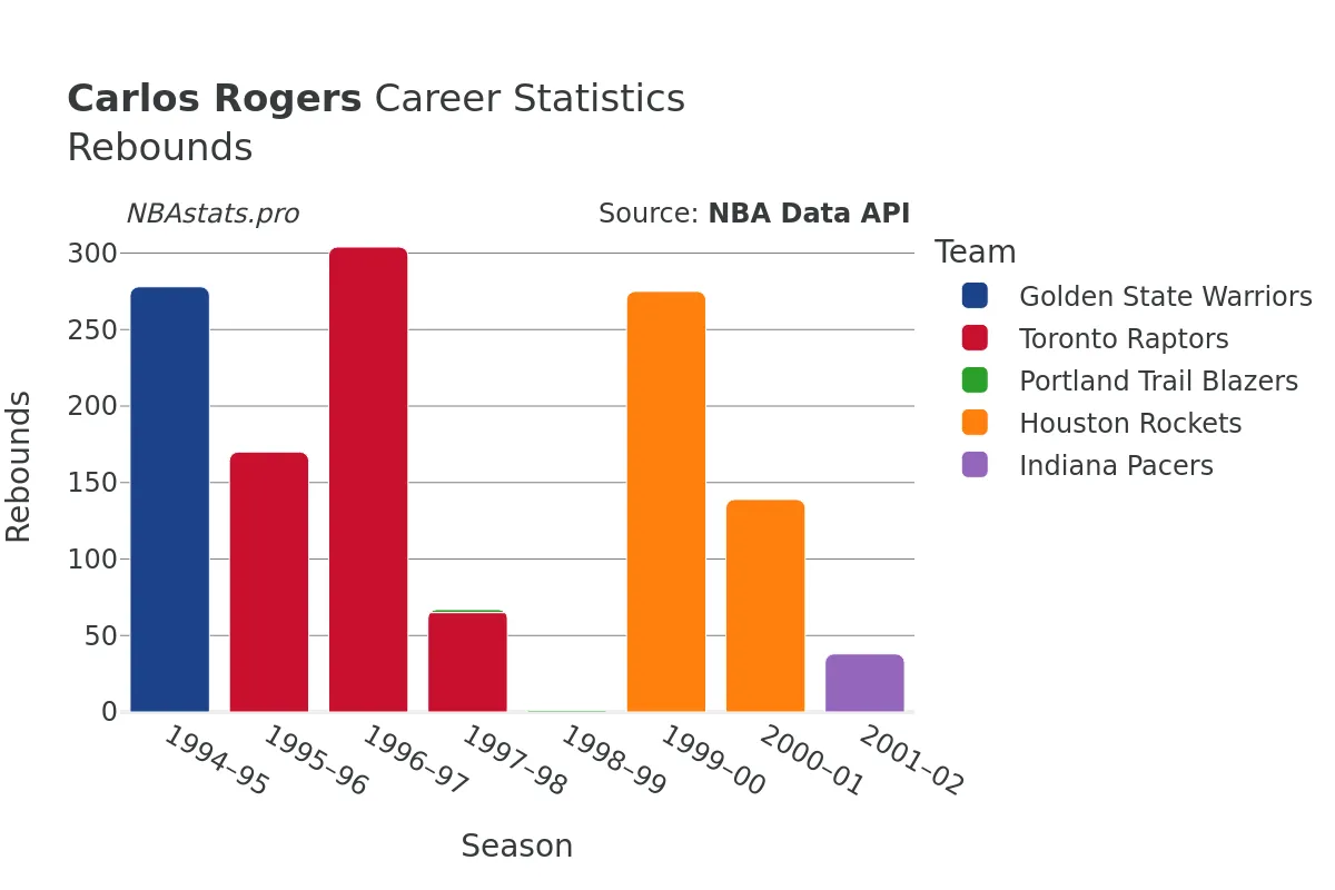 Carlos Rogers Rebounds Career Chart