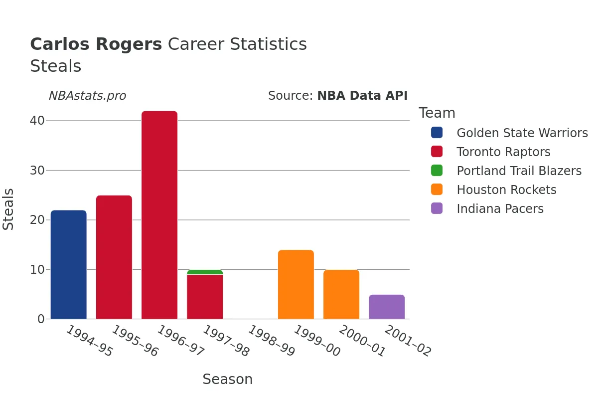 Carlos Rogers Steals Career Chart