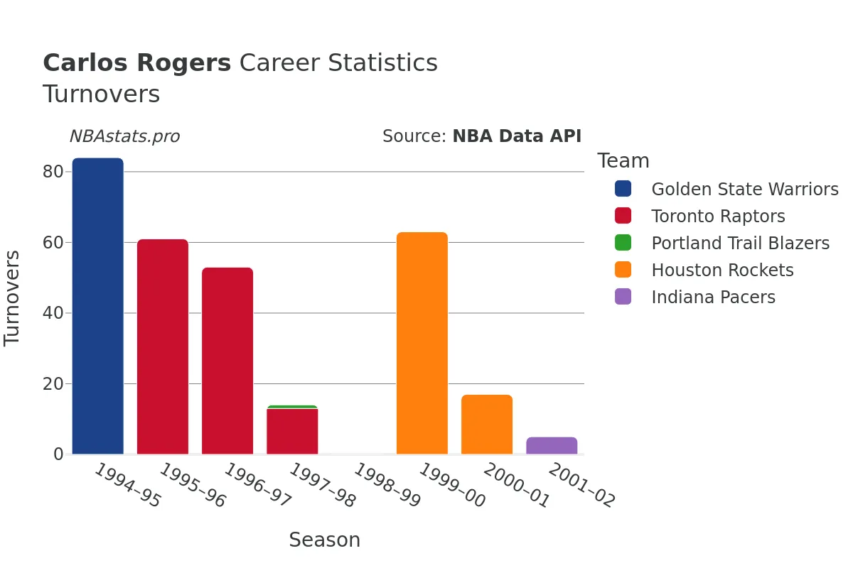 Carlos Rogers Turnovers Career Chart