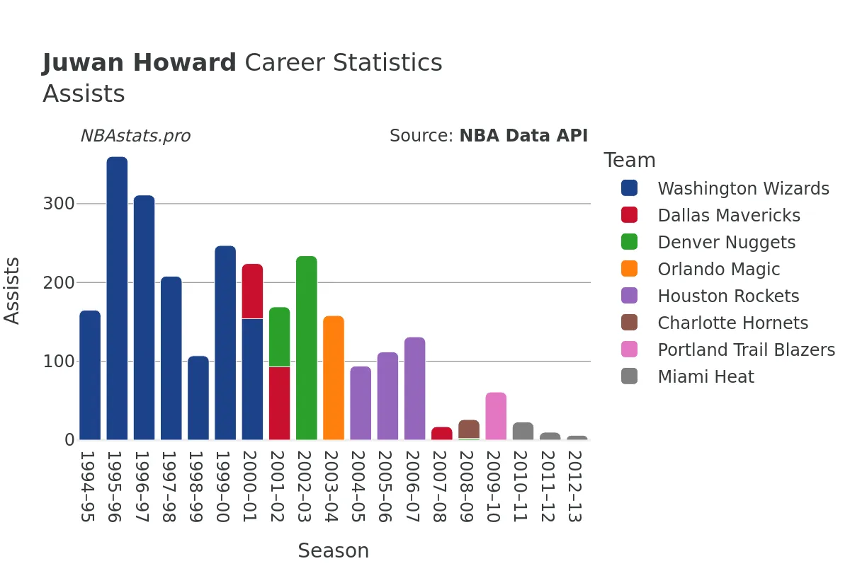 Juwan Howard Assists Career Chart