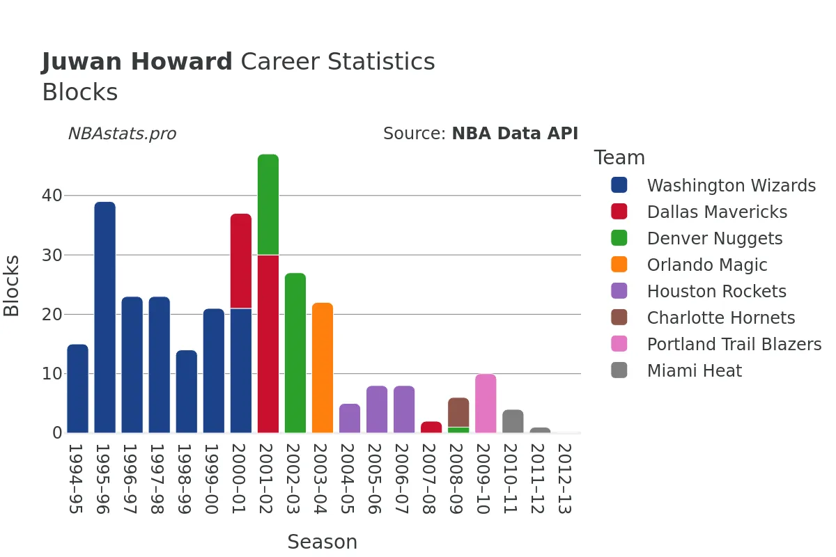 Juwan Howard Blocks Career Chart