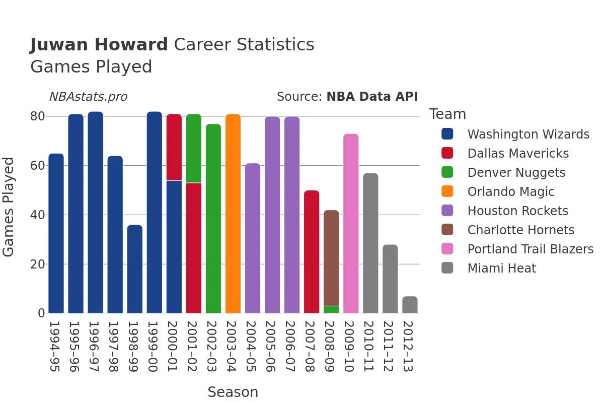 Juwan Howard Games–Played Career Chart