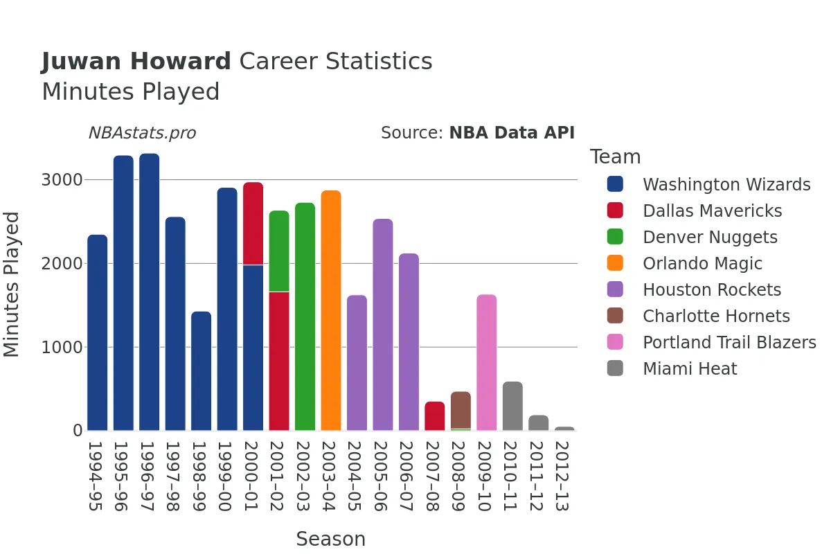 Juwan Howard Minutes–Played Career Chart