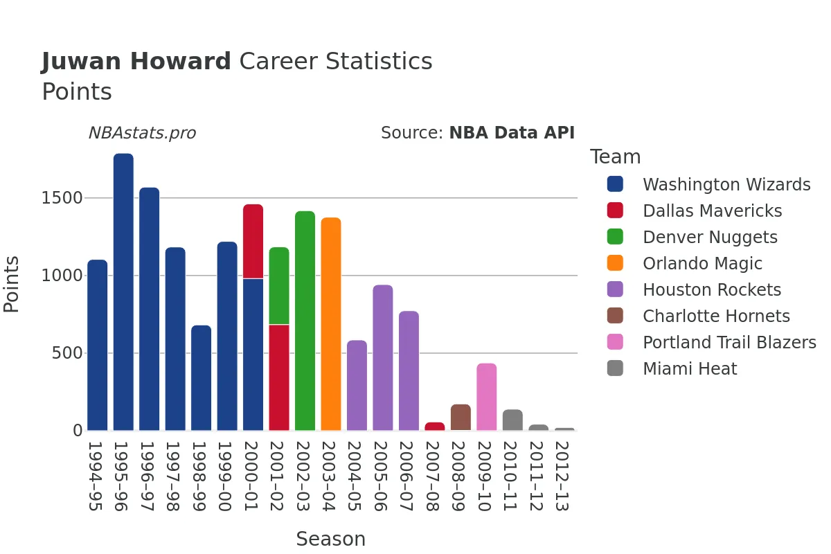 Juwan Howard Points Career Chart