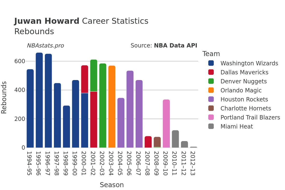 Juwan Howard Rebounds Career Chart