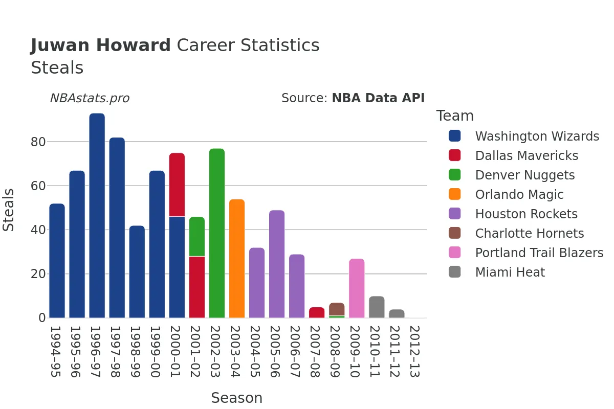 Juwan Howard Steals Career Chart