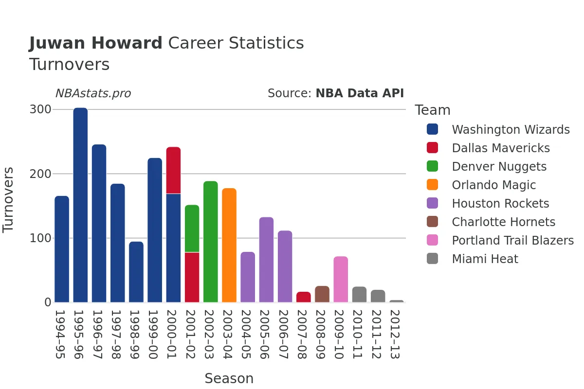 Juwan Howard Turnovers Career Chart