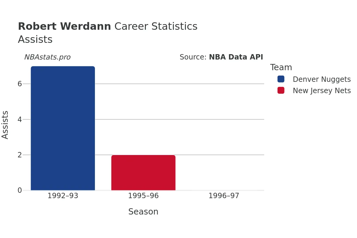 Robert Werdann Assists Career Chart