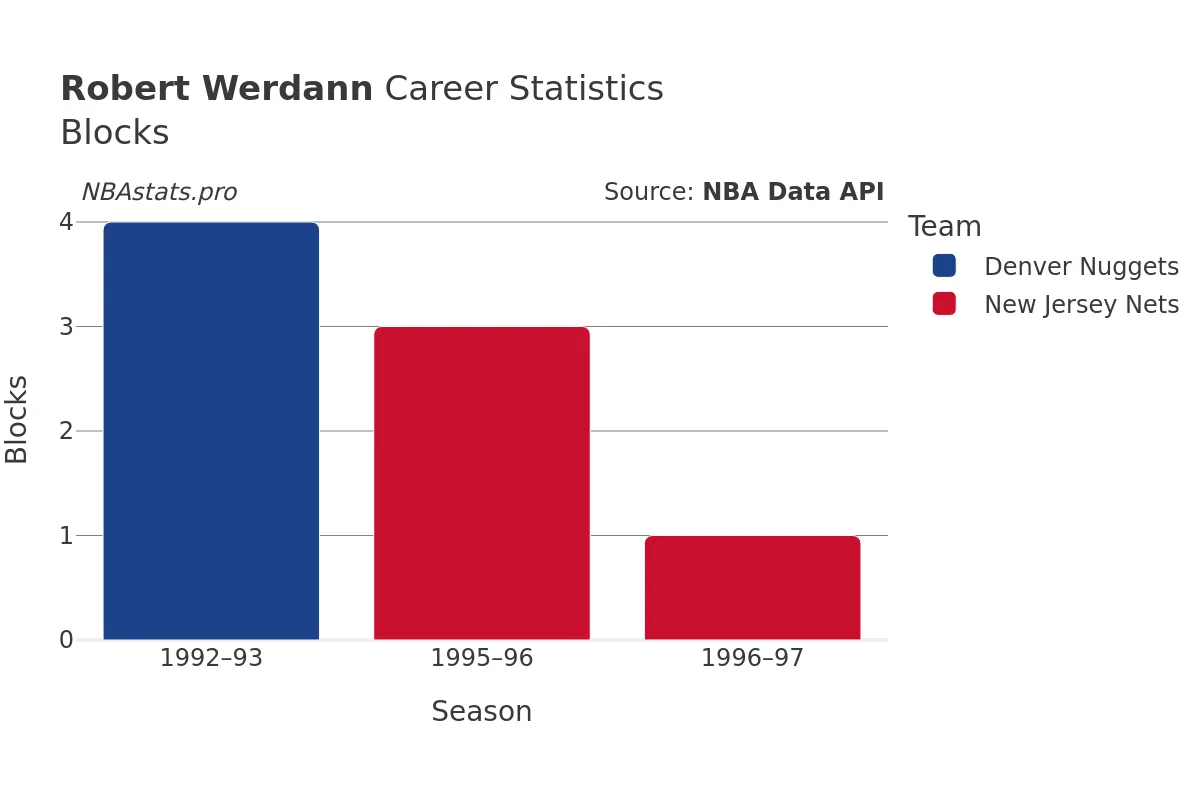 Robert Werdann Blocks Career Chart