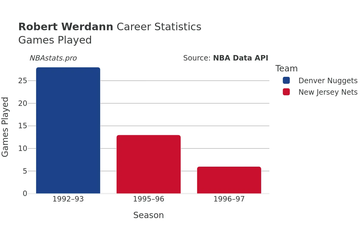 Robert Werdann Games–Played Career Chart