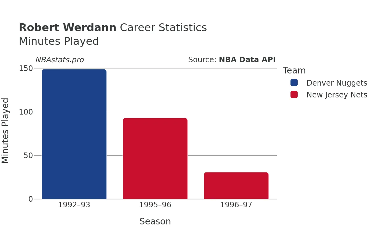 Robert Werdann Minutes–Played Career Chart