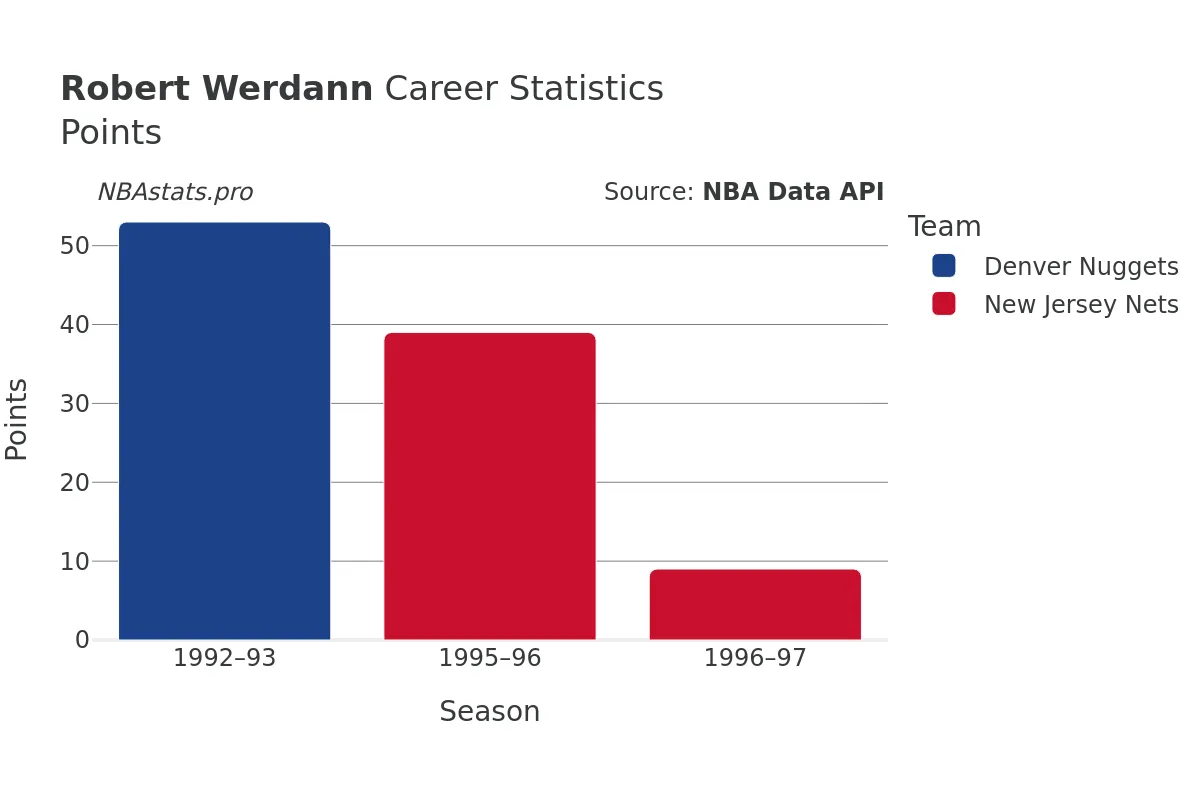 Robert Werdann Points Career Chart