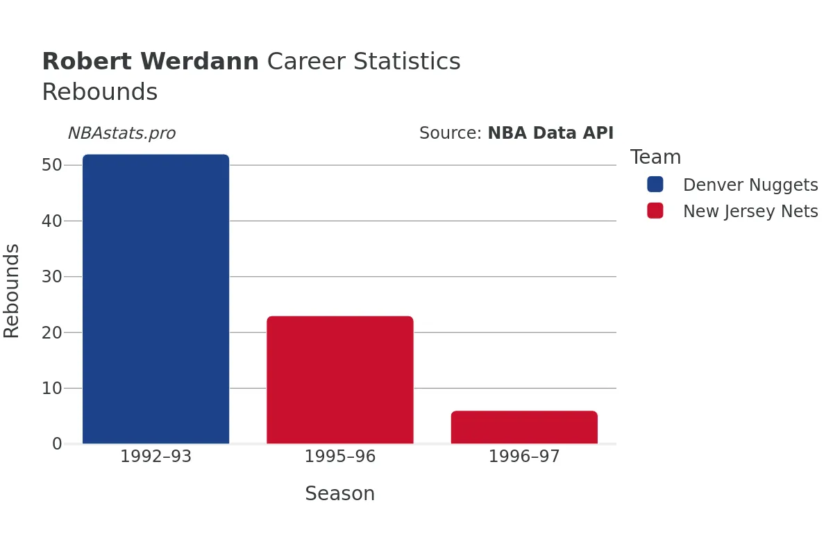 Robert Werdann Rebounds Career Chart