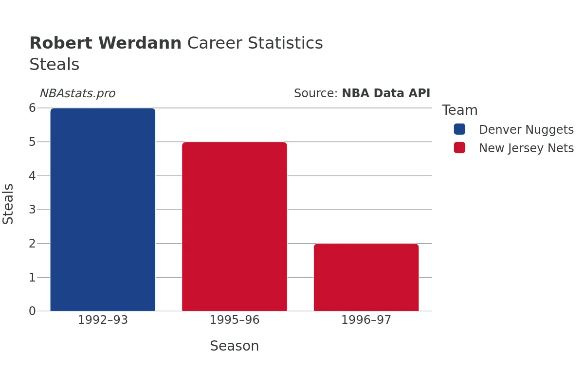 Robert Werdann Steals Career Chart