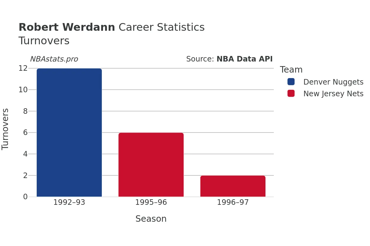 Robert Werdann Turnovers Career Chart