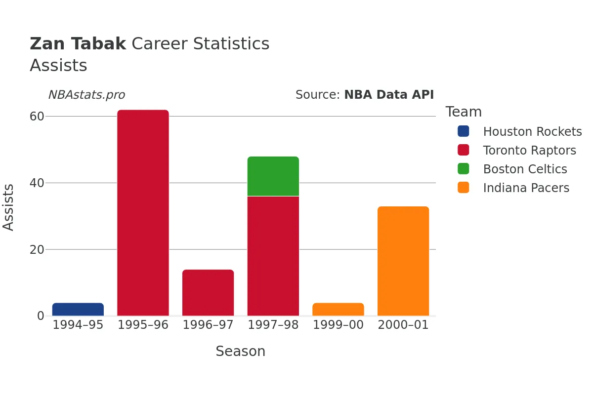 Zan Tabak Assists Career Chart