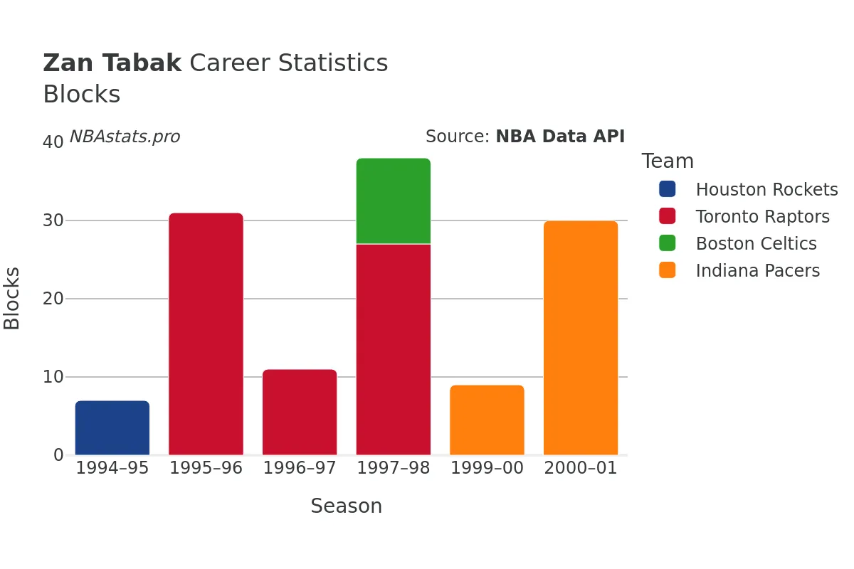 Zan Tabak Blocks Career Chart