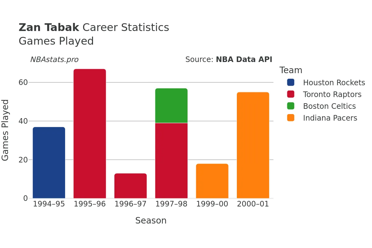 Zan Tabak Games–Played Career Chart