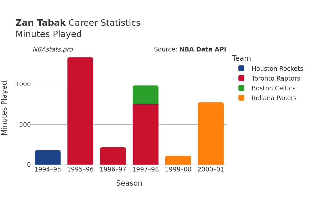 Zan Tabak Minutes–Played Career Chart