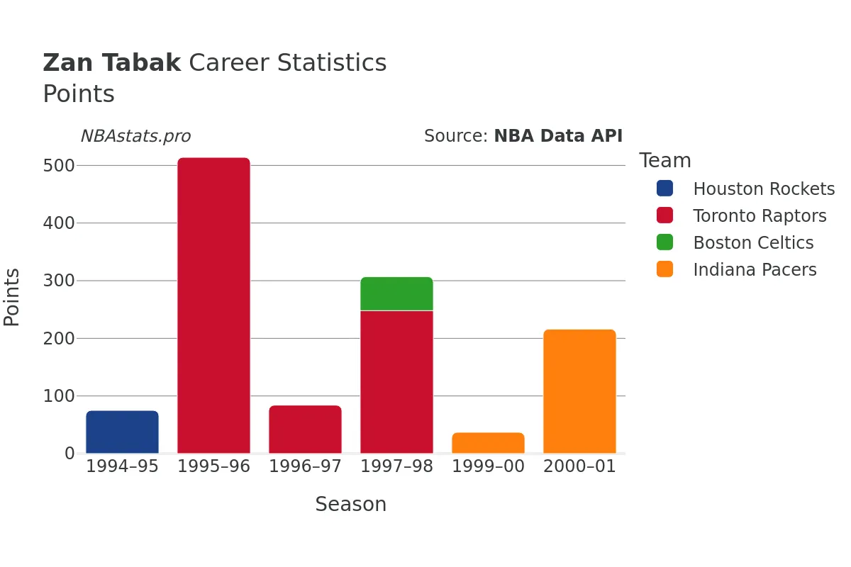 Zan Tabak Points Career Chart