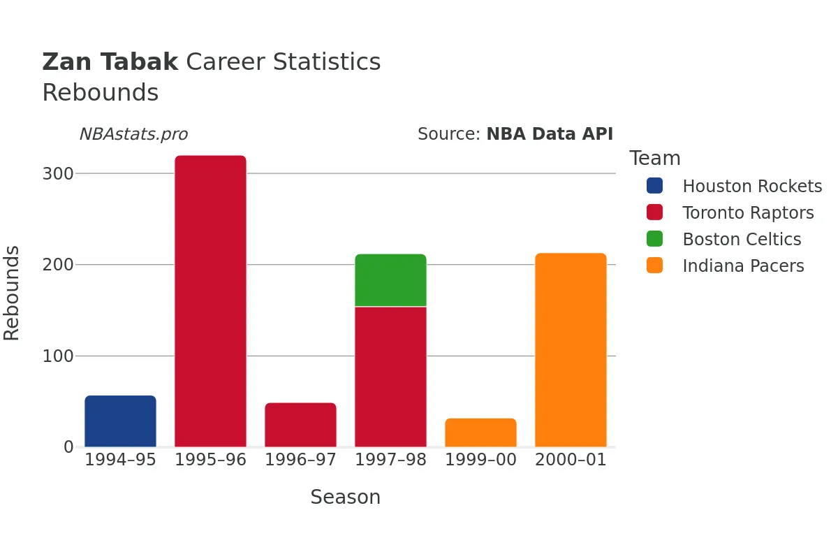 Zan Tabak Rebounds Career Chart