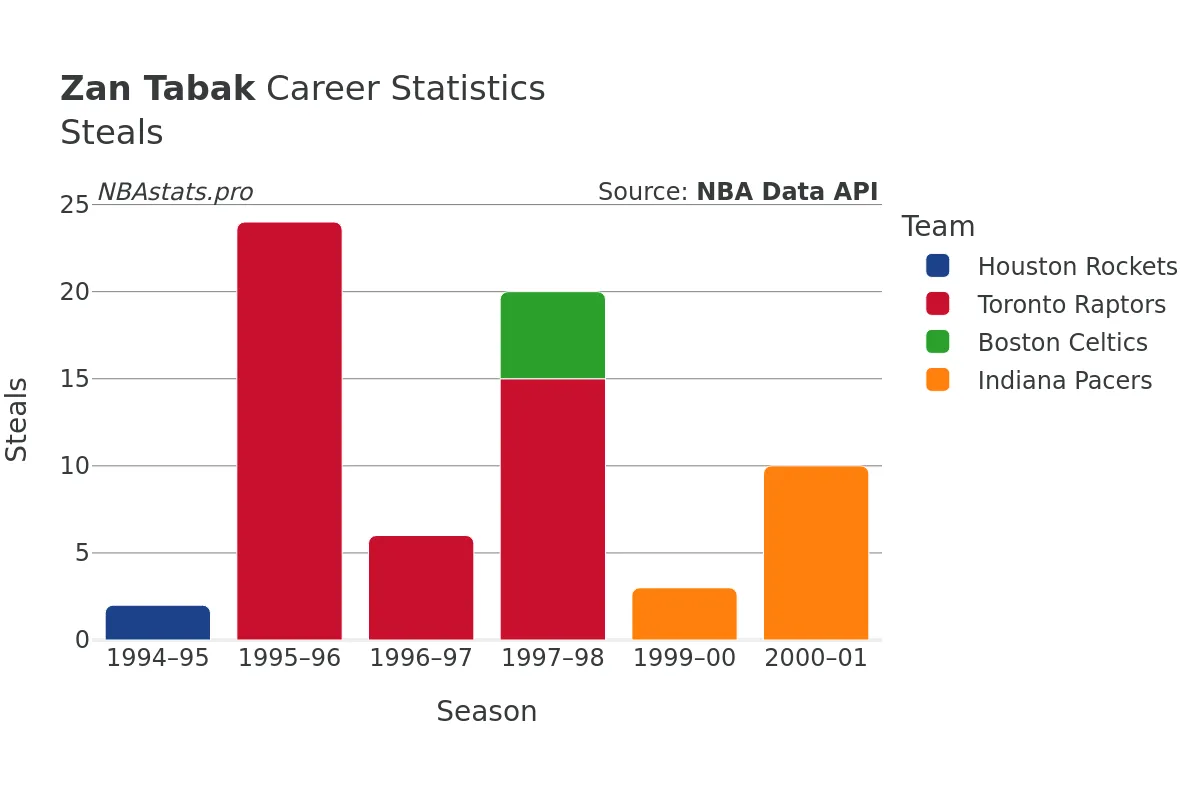 Zan Tabak Steals Career Chart