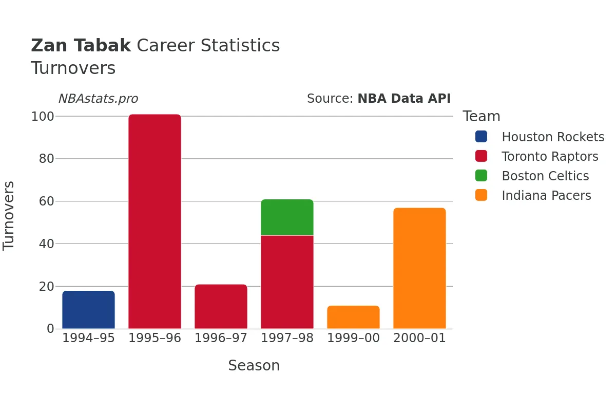 Zan Tabak Turnovers Career Chart