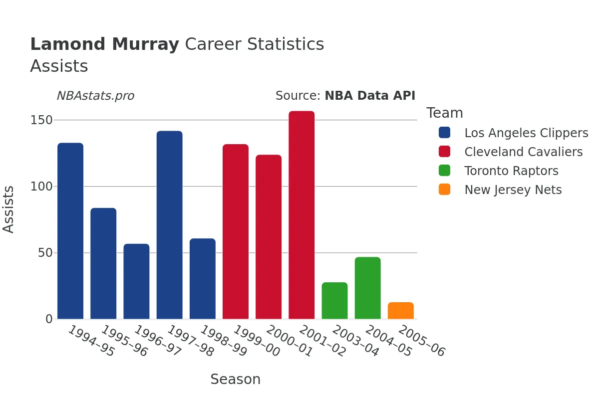 Lamond Murray Assists Career Chart