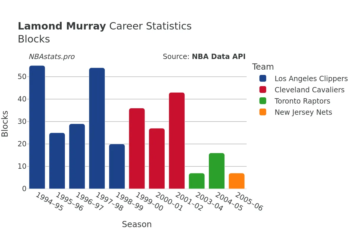 Lamond Murray Blocks Career Chart