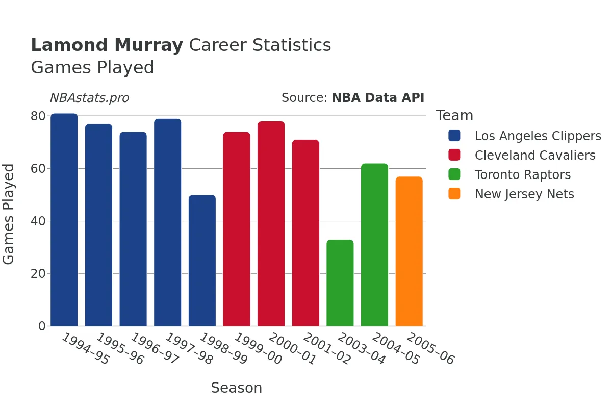 Lamond Murray Games–Played Career Chart