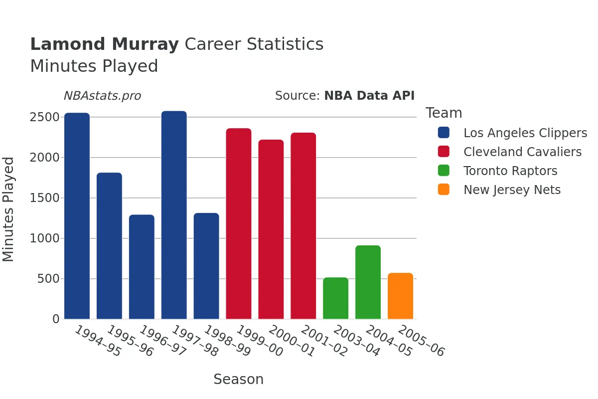 Lamond Murray Minutes–Played Career Chart