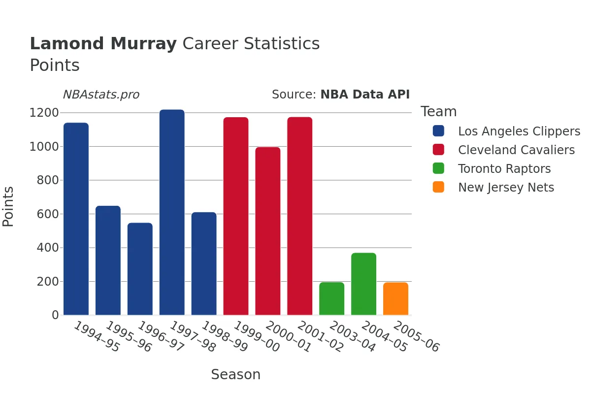 Lamond Murray Points Career Chart