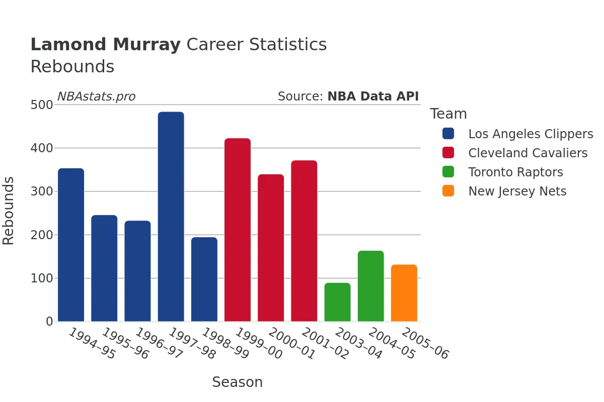 Lamond Murray Rebounds Career Chart