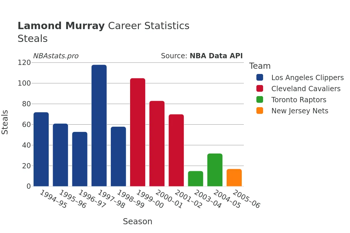 Lamond Murray Steals Career Chart