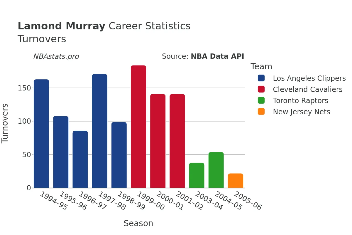 Lamond Murray Turnovers Career Chart