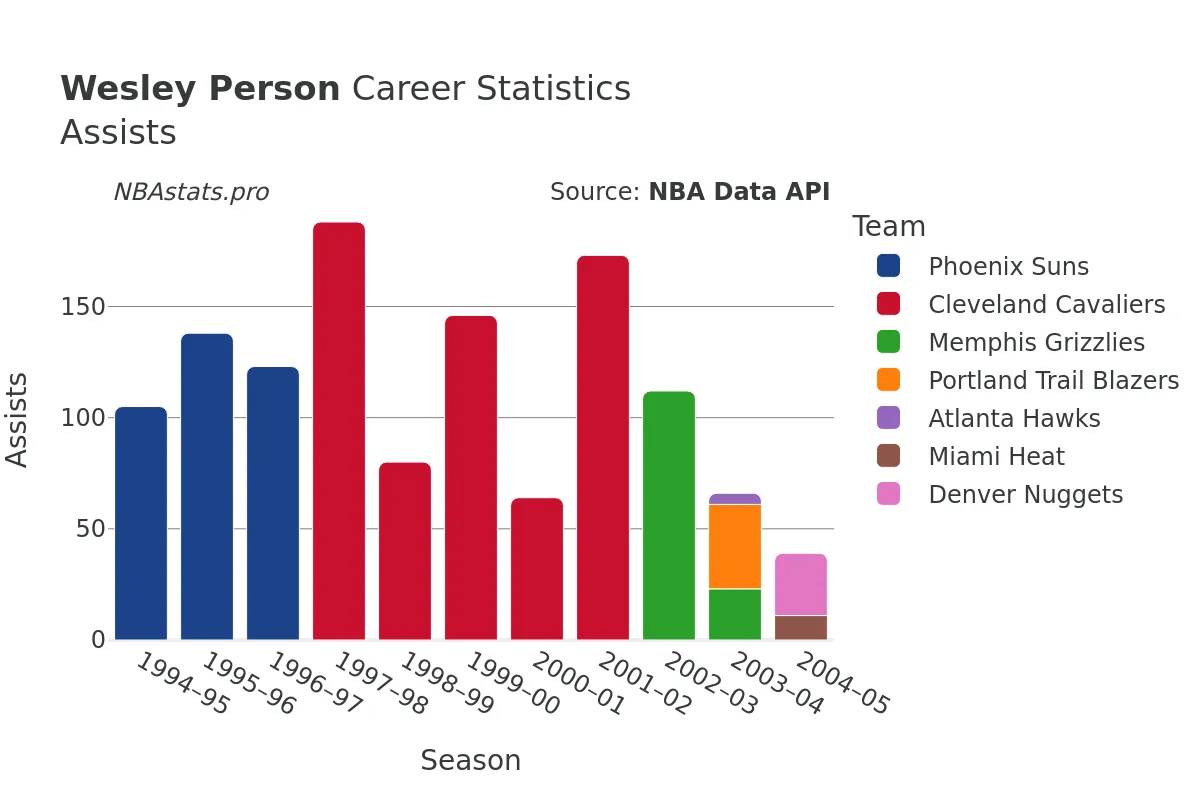 Wesley Person Assists Career Chart