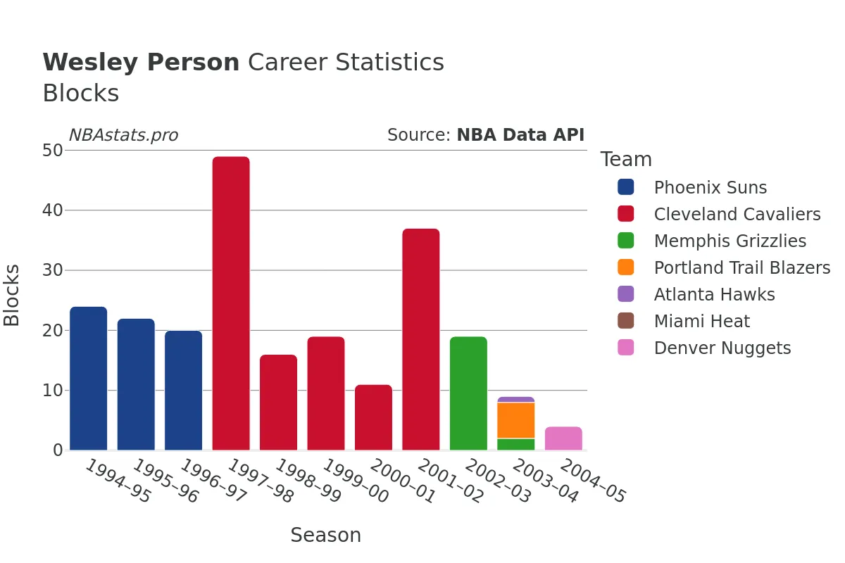 Wesley Person Blocks Career Chart