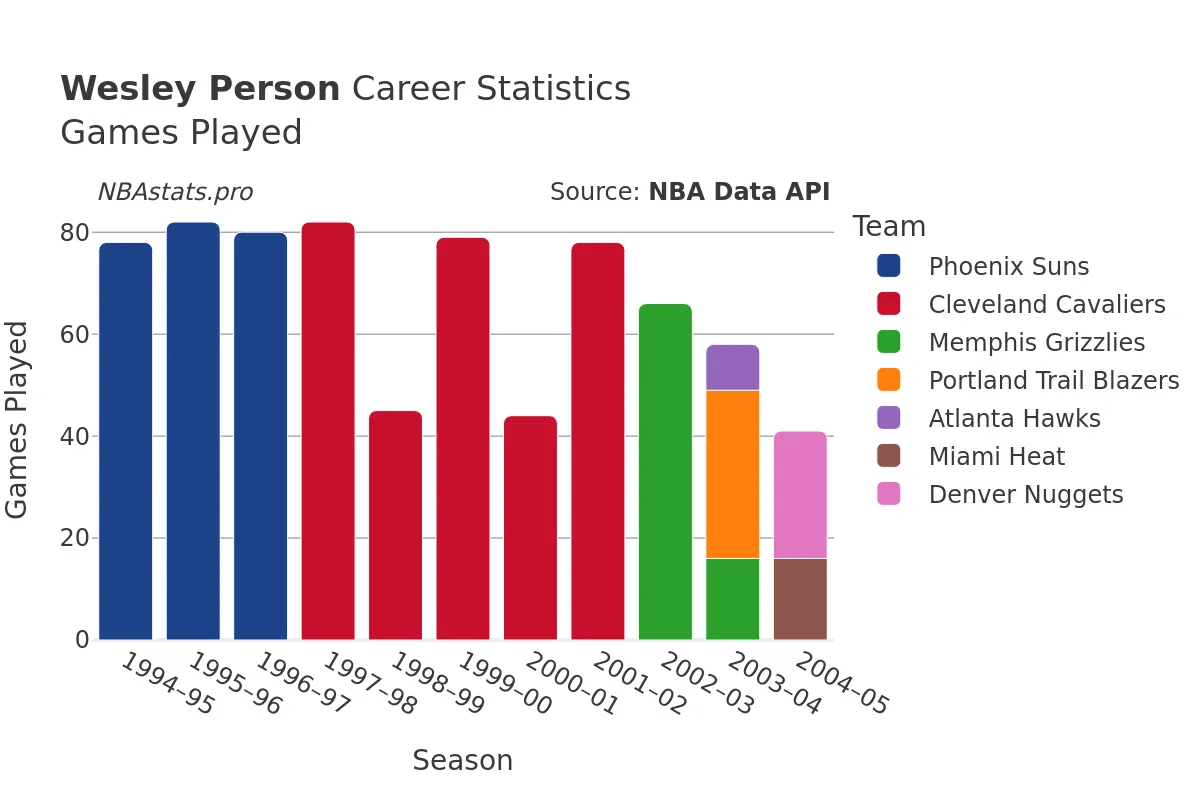 Wesley Person Games–Played Career Chart