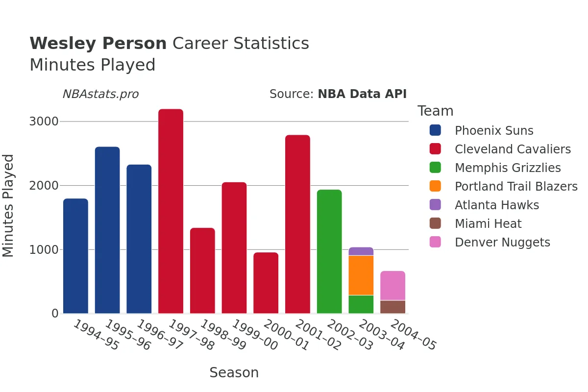 Wesley Person Minutes–Played Career Chart