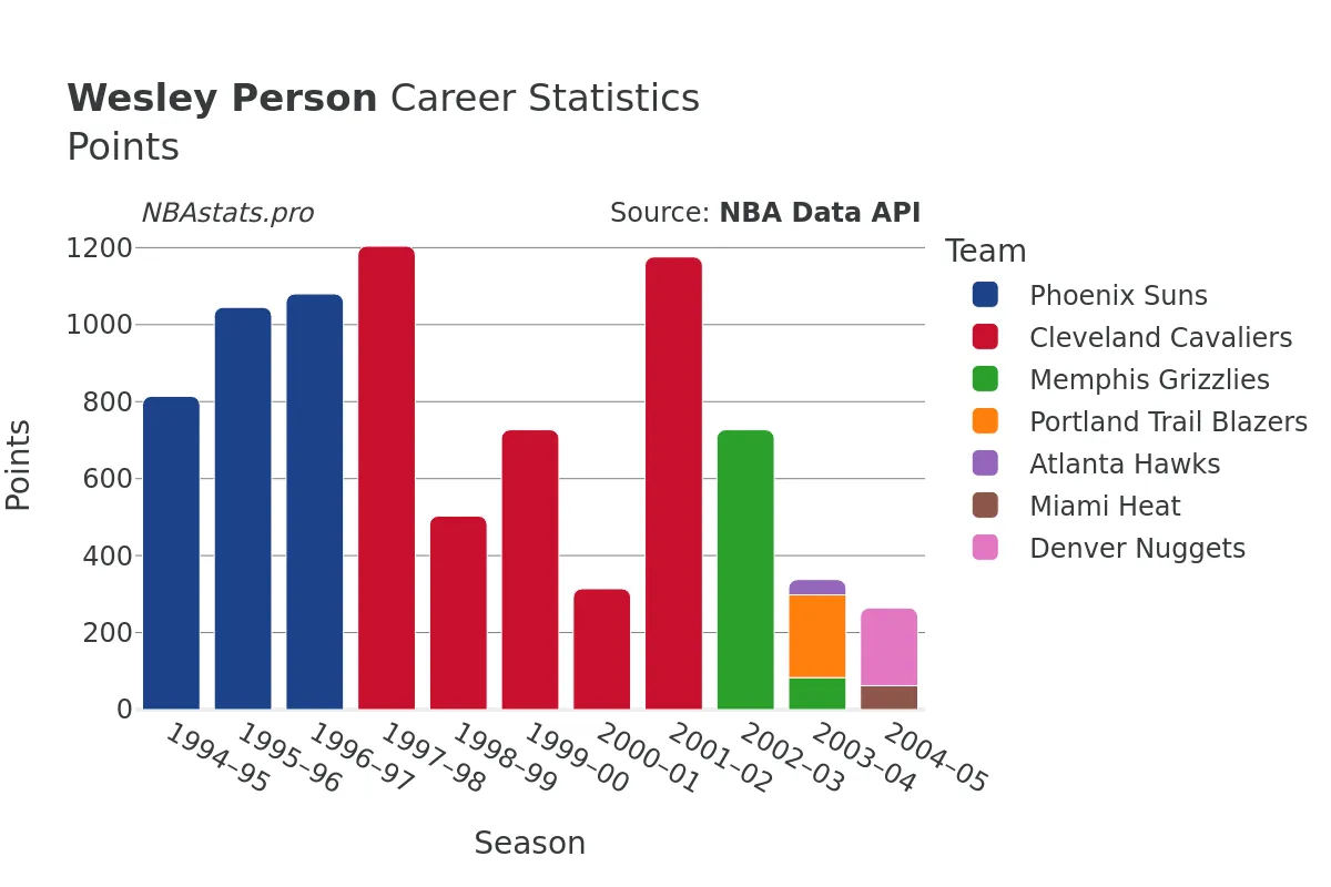 Wesley Person Points Career Chart