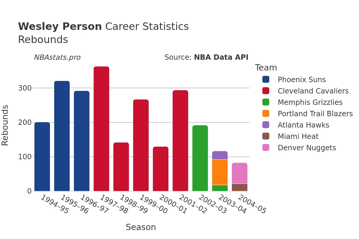 Wesley Person Rebounds Career Chart