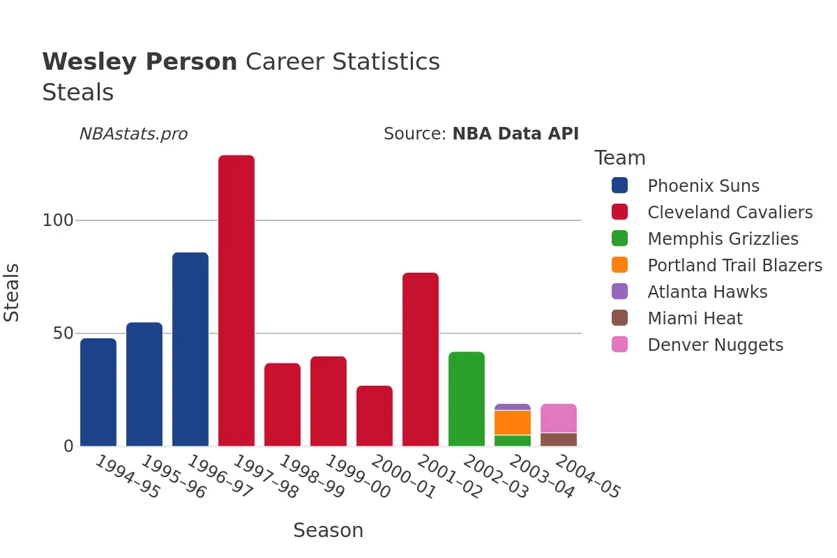 Wesley Person Steals Career Chart