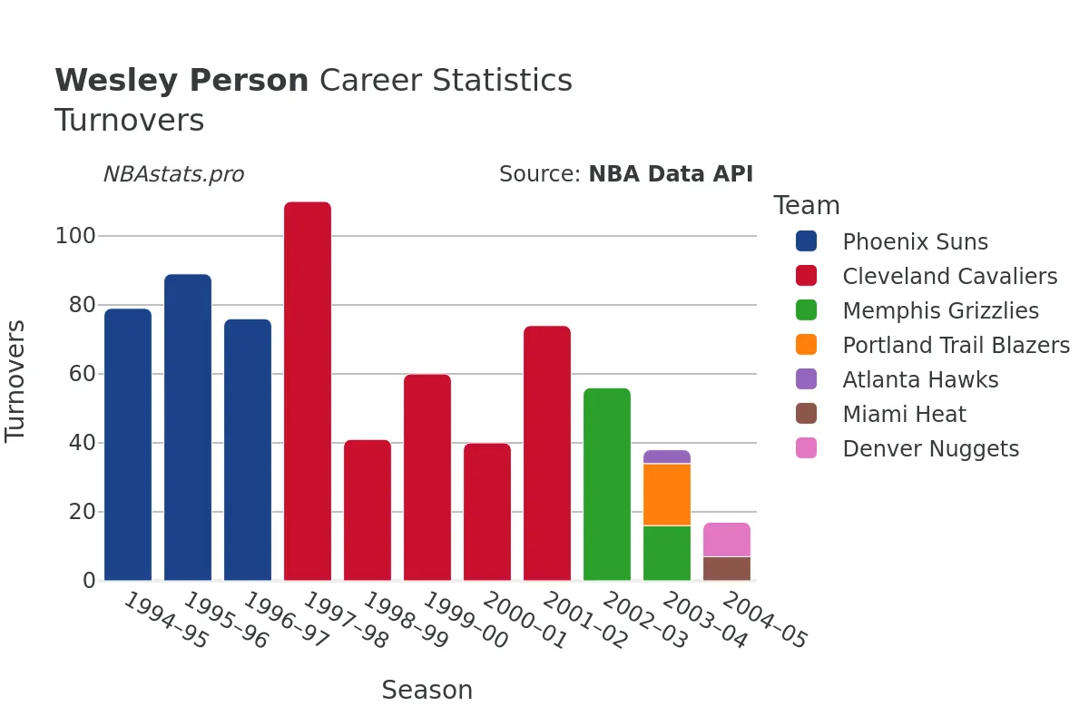 Wesley Person Turnovers Career Chart