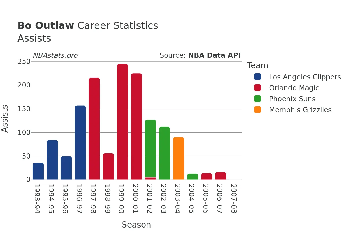 Bo Outlaw Assists Career Chart