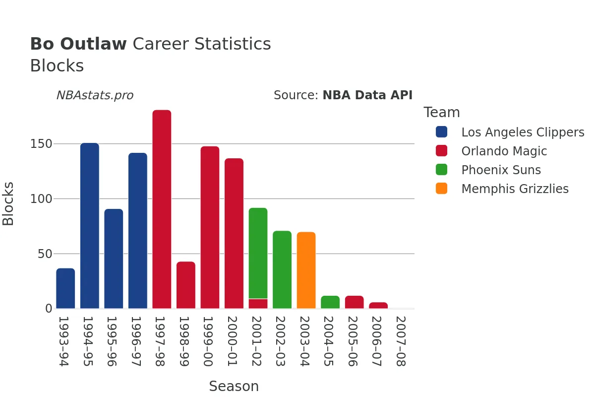 Bo Outlaw Blocks Career Chart