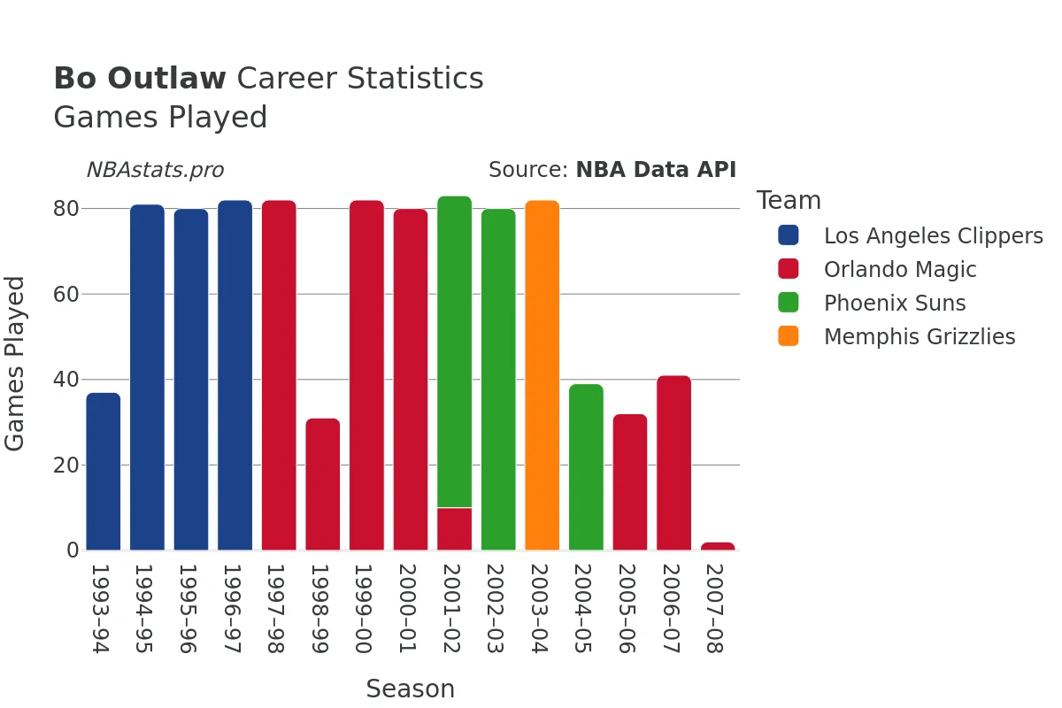 Bo Outlaw Games–Played Career Chart